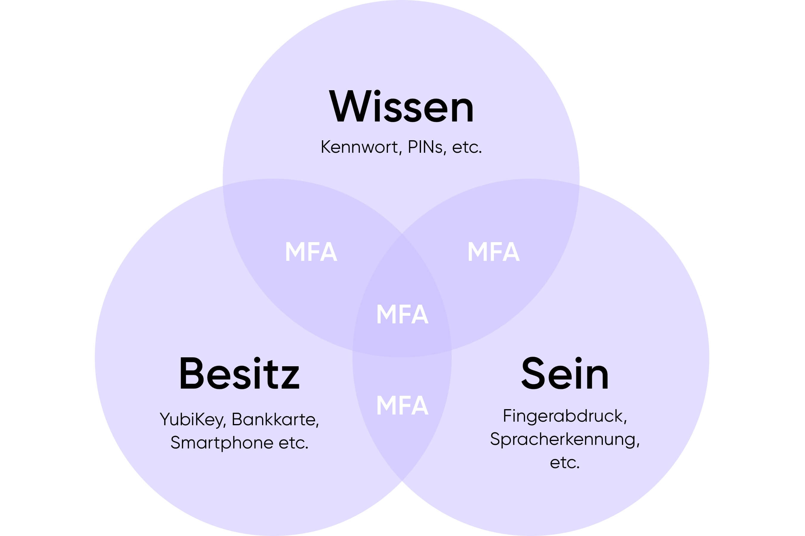 Multi-Faktor-Authentifizierungs Konzept