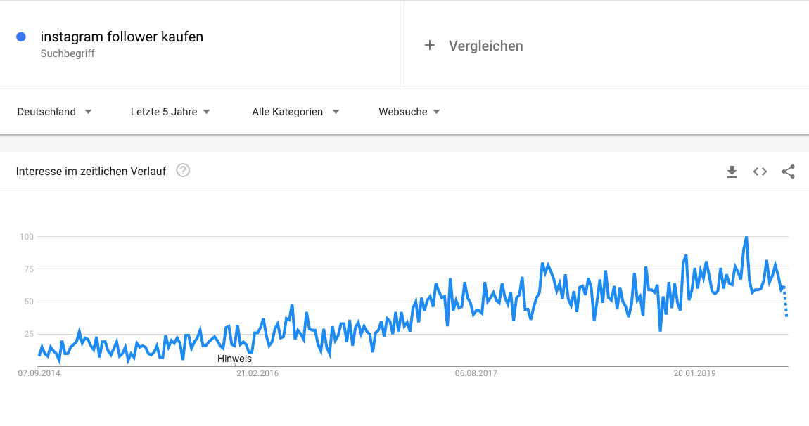 Google Trends Statistik