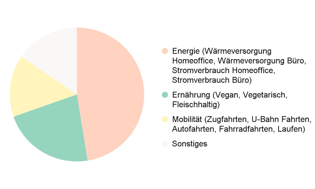 Auszug aus Klimaschutzbericht 2021