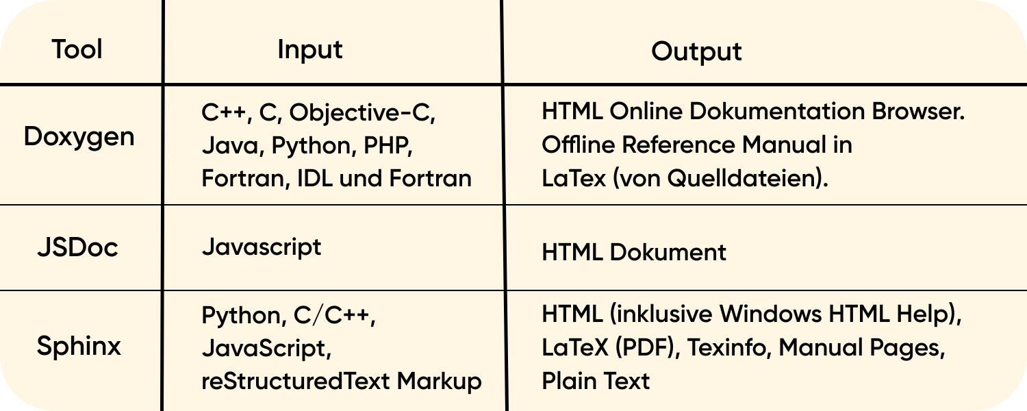 Vergleich der Tools Doxygen, JSDoc, Sphinx zur Code Dokumentation