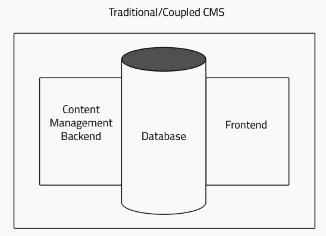 Aufbau eines klassischen Content Management Systems