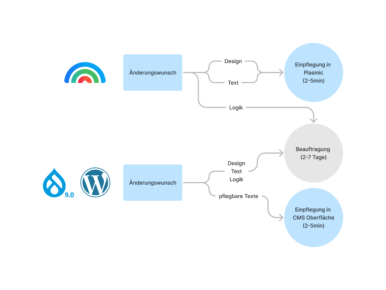 CMS Vergleich von Plasmic, Drupal und Wordpress