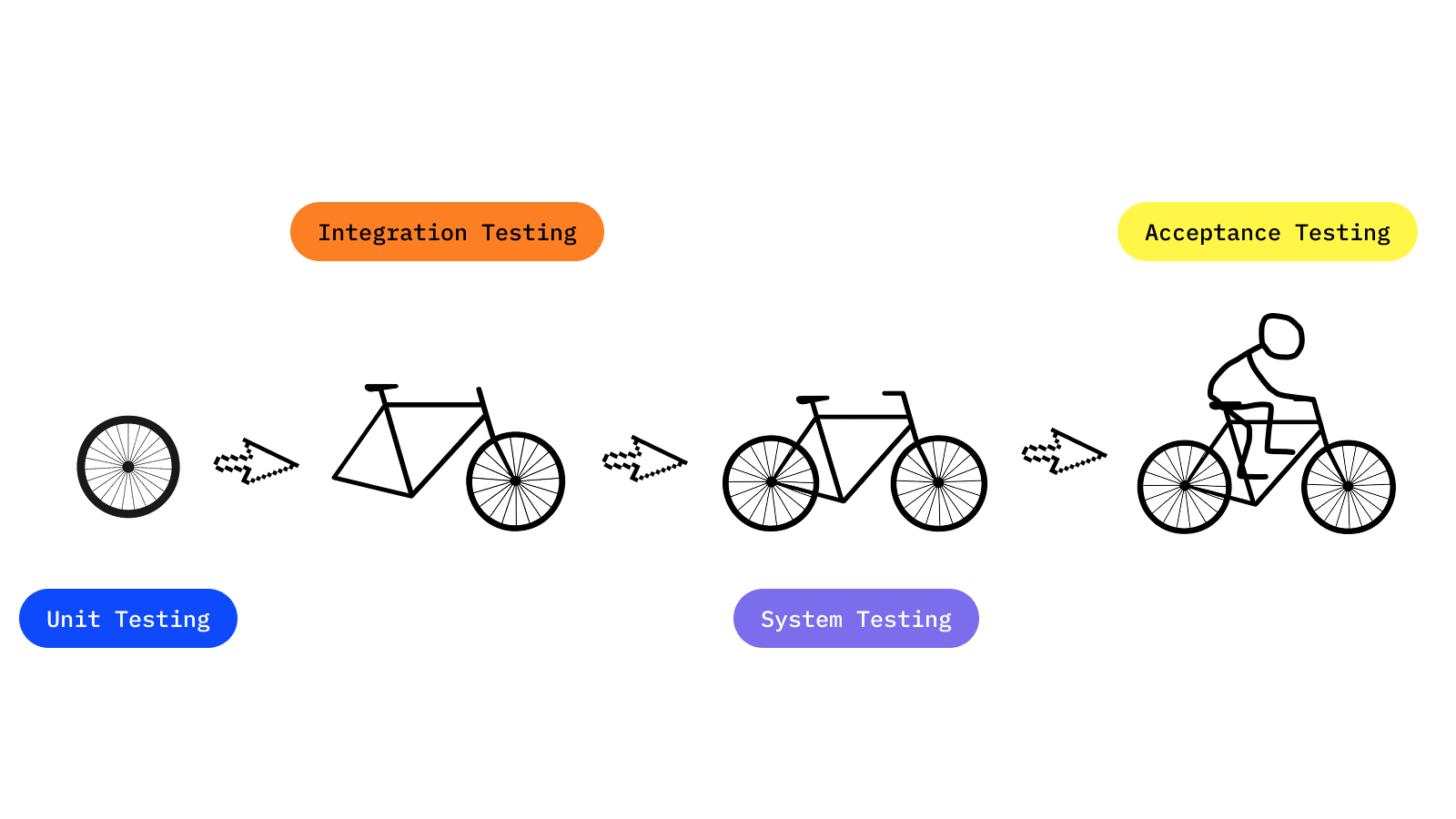 Teststufen im Softwareentwicklungsprozess