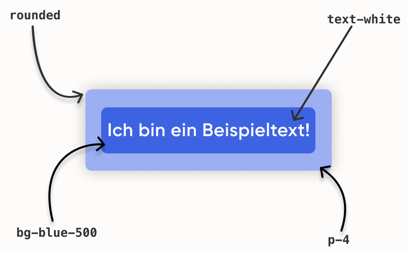 Visualisierung der Tailwind CSS Klassen
